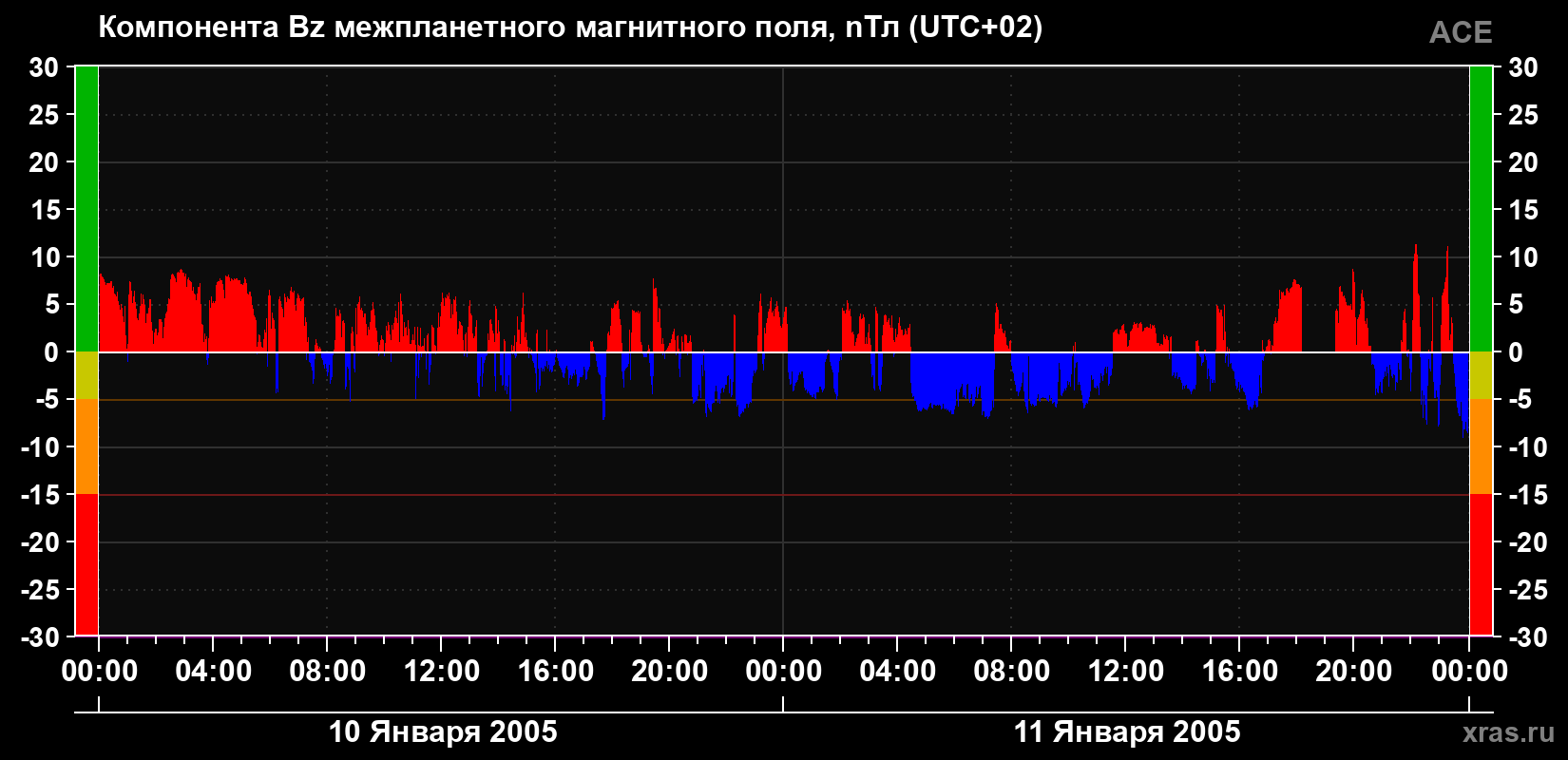 Компонента Bz магнитного поля солнечного ветра