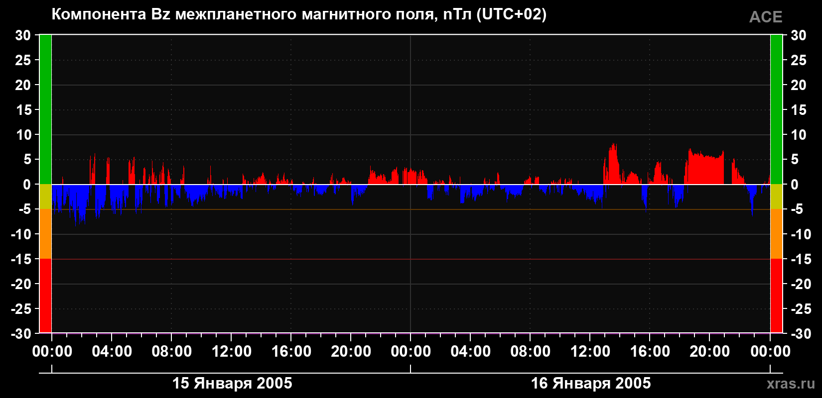 Компонента Bz магнитного поля солнечного ветра