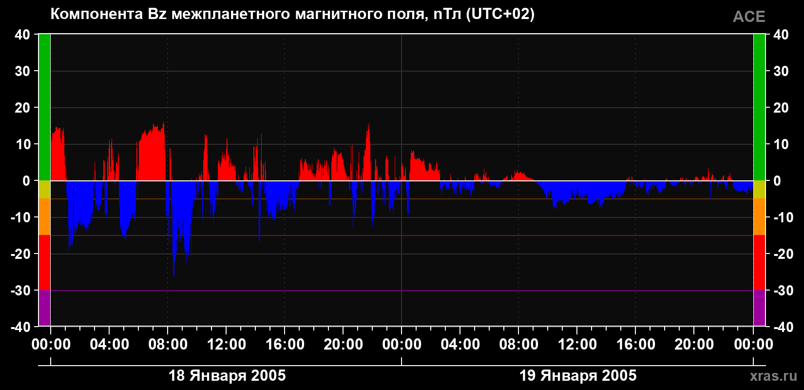 Компонента Bz магнитного поля солнечного ветра