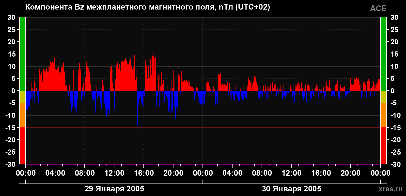 Компонента Bz магнитного поля солнечного ветра