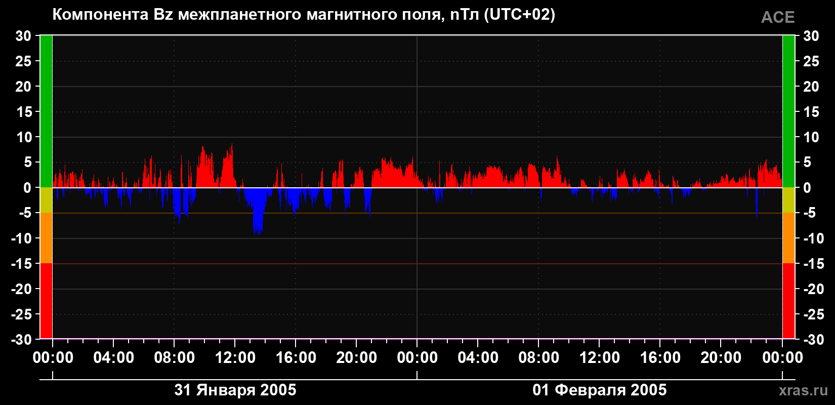 Компонента Bz магнитного поля солнечного ветра