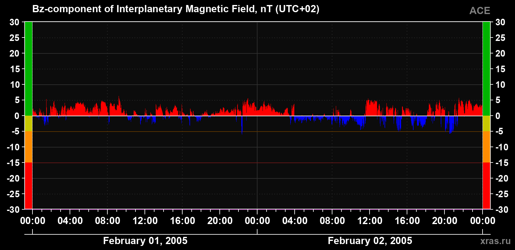 The Bz component of the solar wind magnetic field