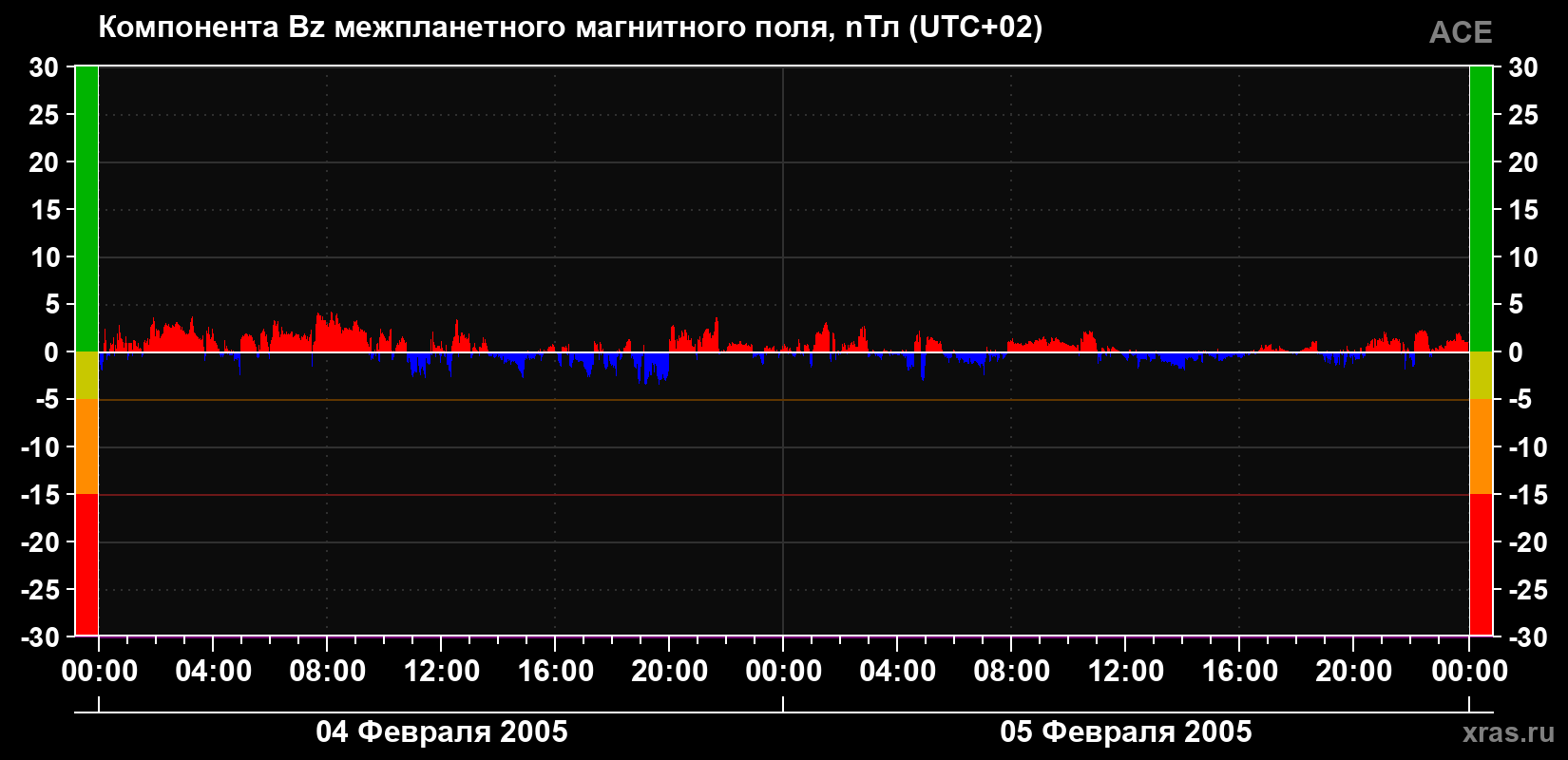 Компонента Bz магнитного поля солнечного ветра