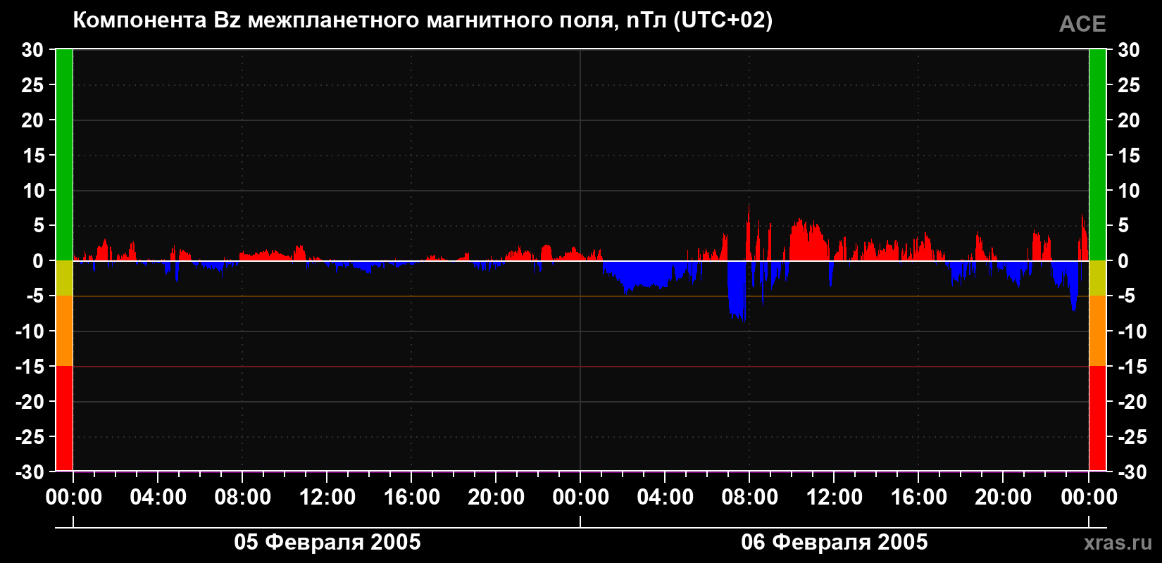 Компонента Bz магнитного поля солнечного ветра
