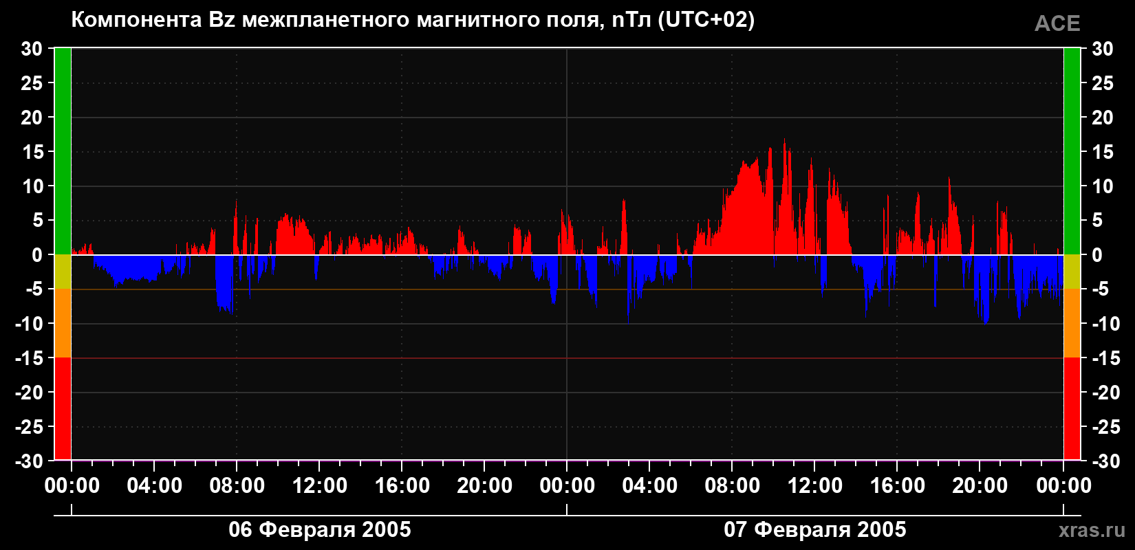 Компонента Bz магнитного поля солнечного ветра