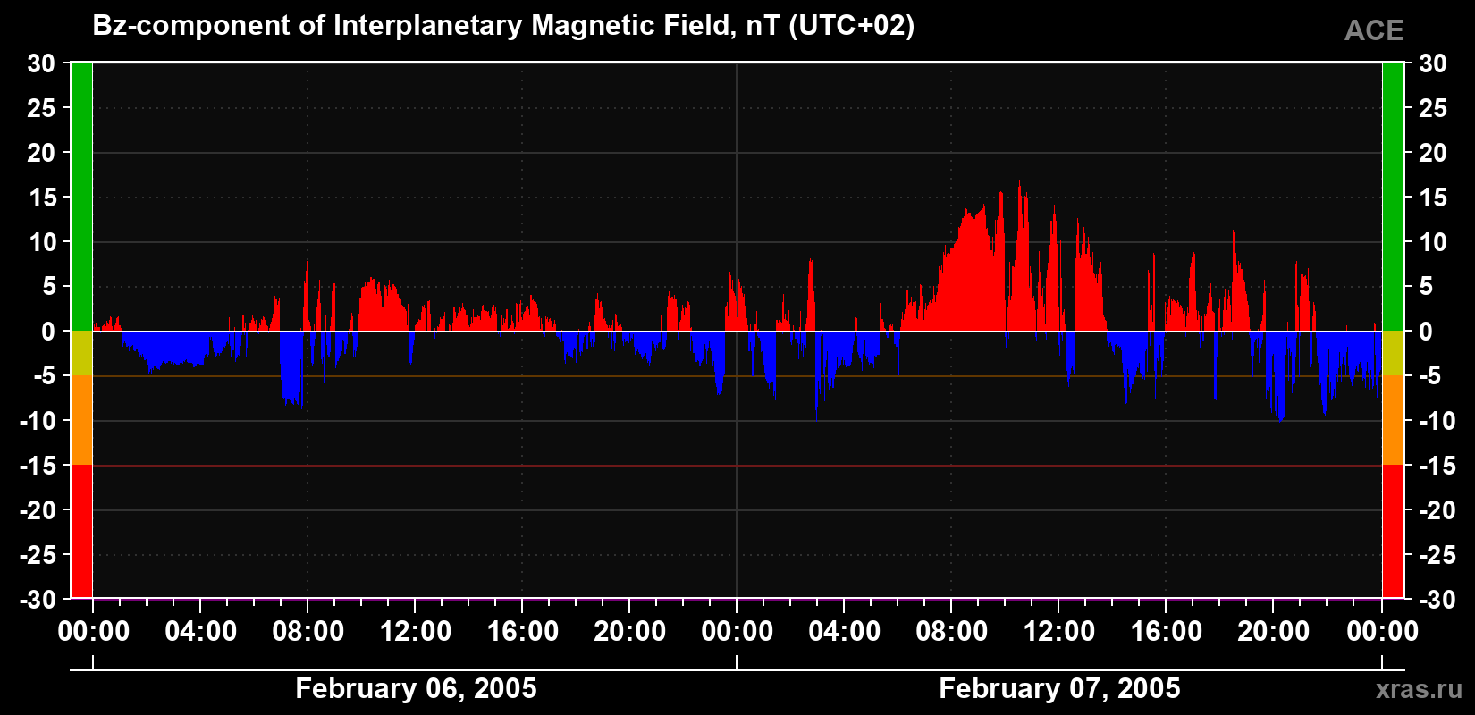 The Bz component of the solar wind magnetic field