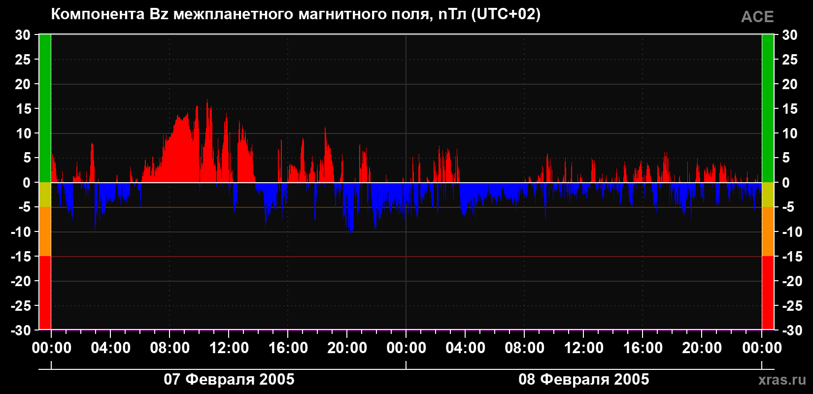 Компонента Bz магнитного поля солнечного ветра