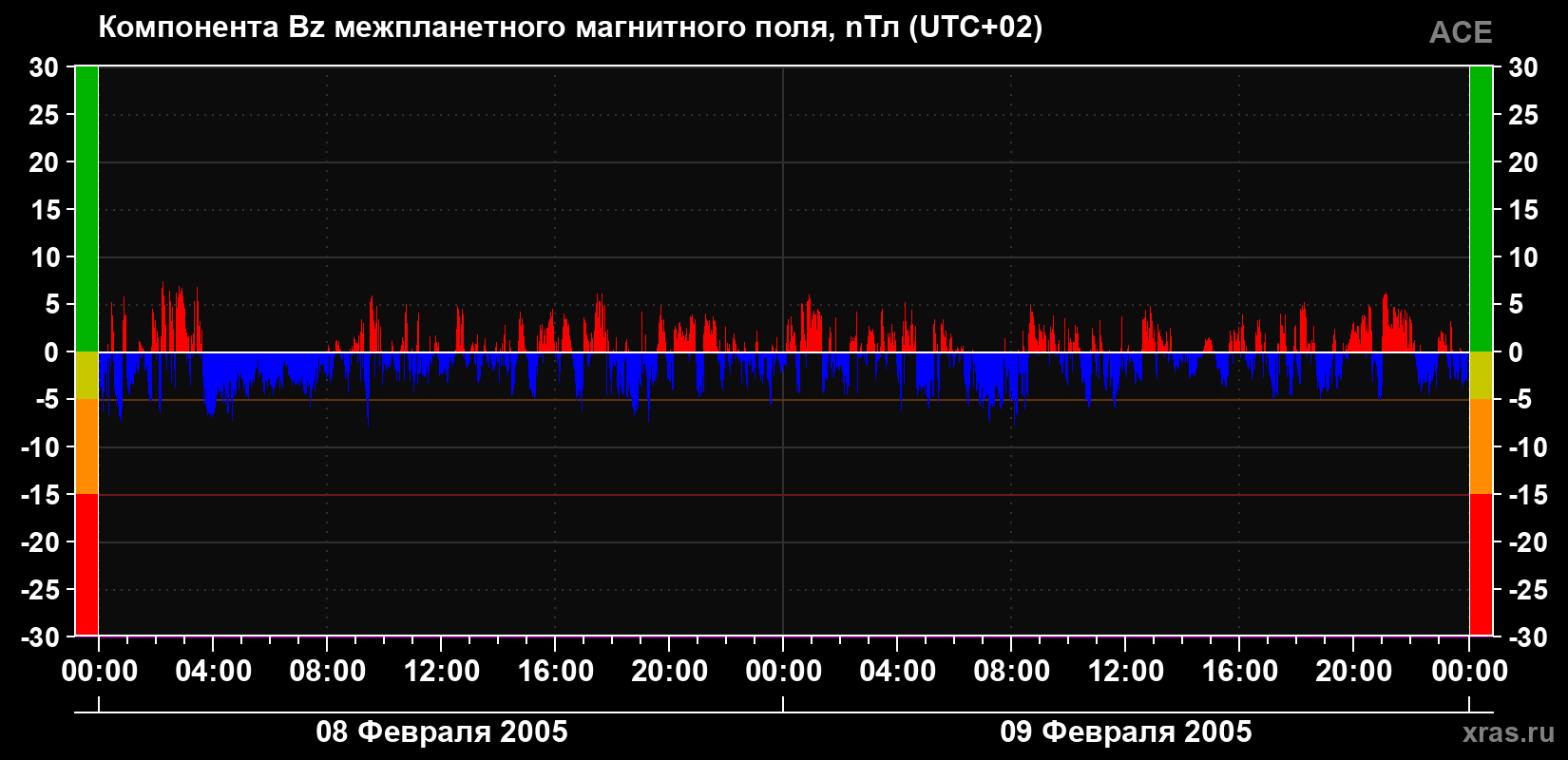 Компонента Bz магнитного поля солнечного ветра