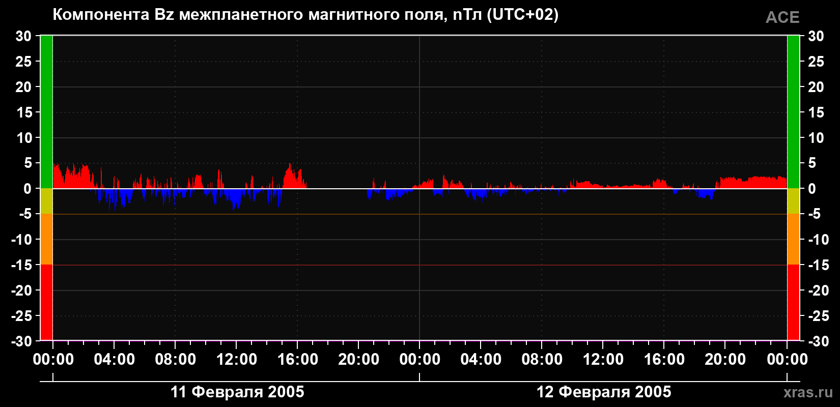 Компонента Bz магнитного поля солнечного ветра