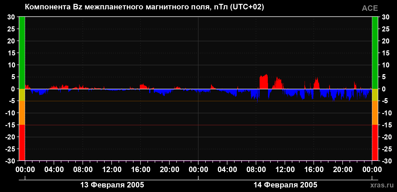 Компонента Bz магнитного поля солнечного ветра