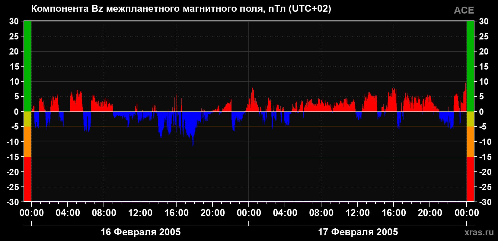 Компонента Bz магнитного поля солнечного ветра