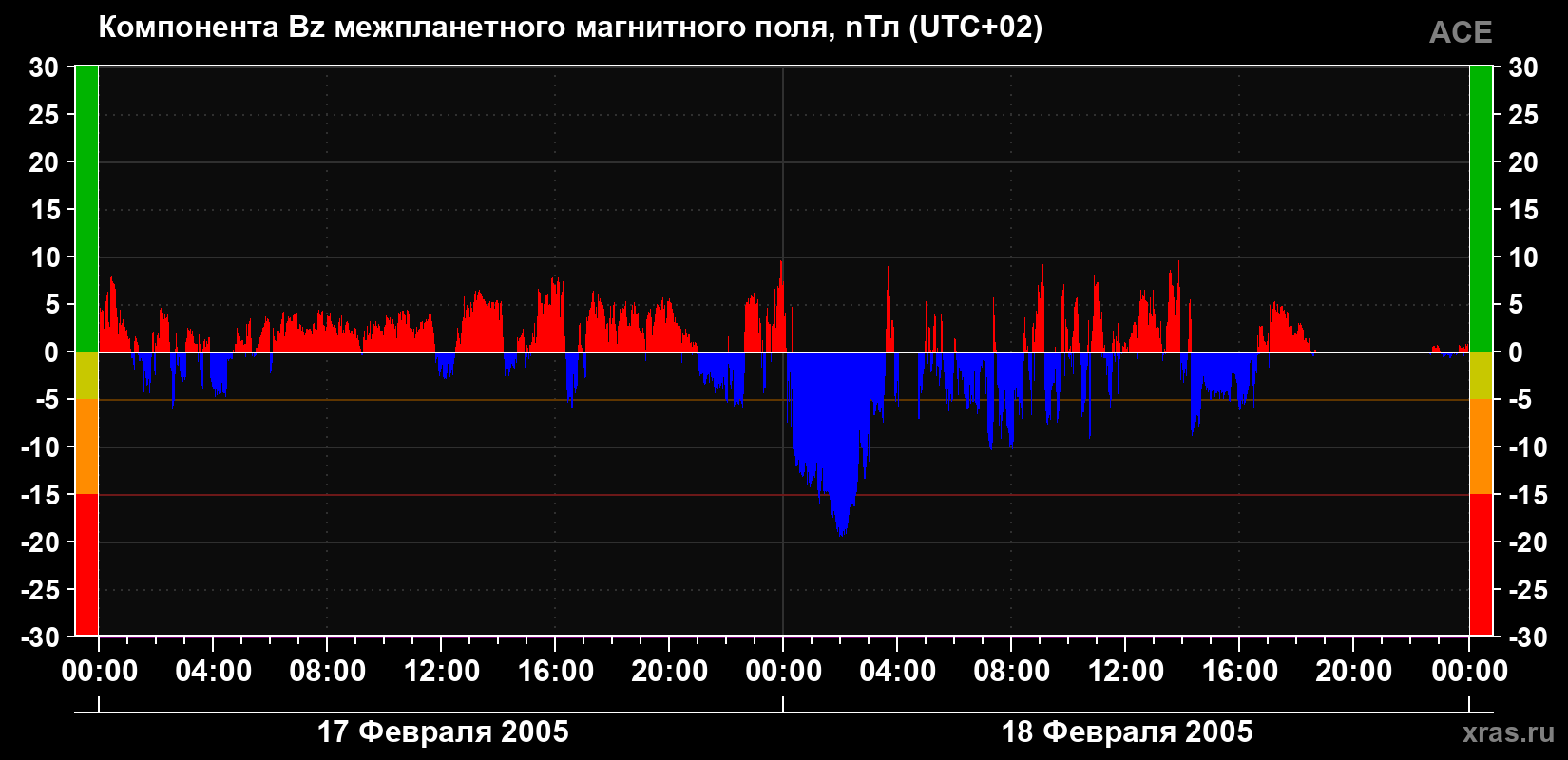 Компонента Bz магнитного поля солнечного ветра