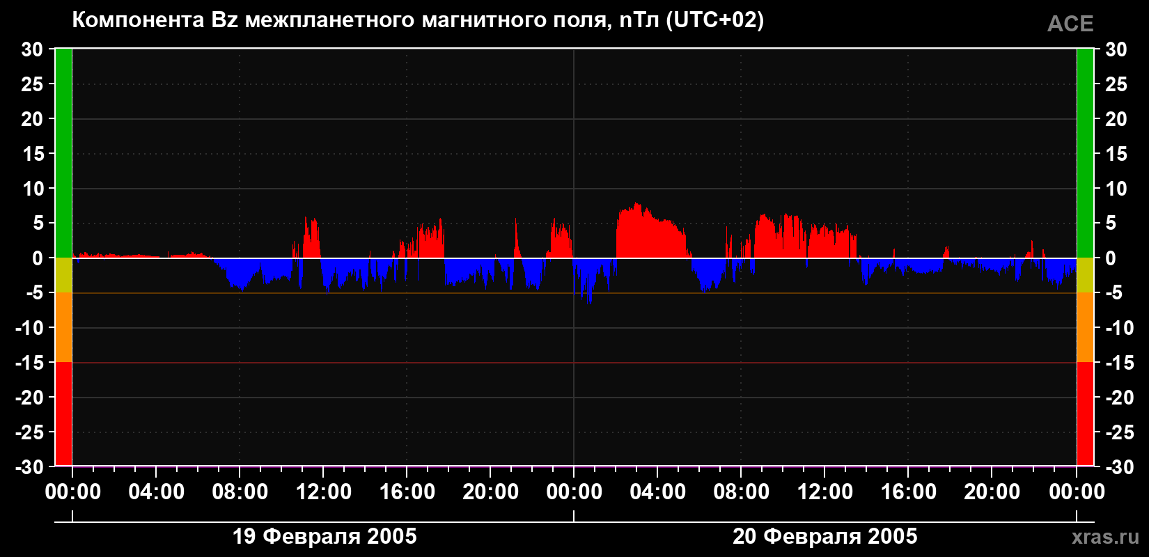 Компонента Bz магнитного поля солнечного ветра