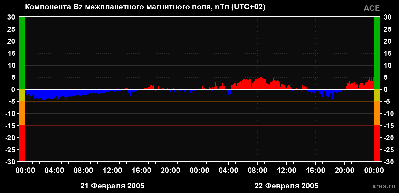 Компонента Bz магнитного поля солнечного ветра