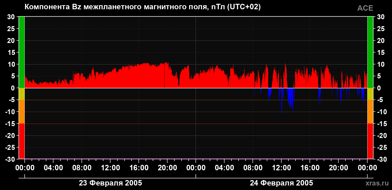 Компонента Bz магнитного поля солнечного ветра