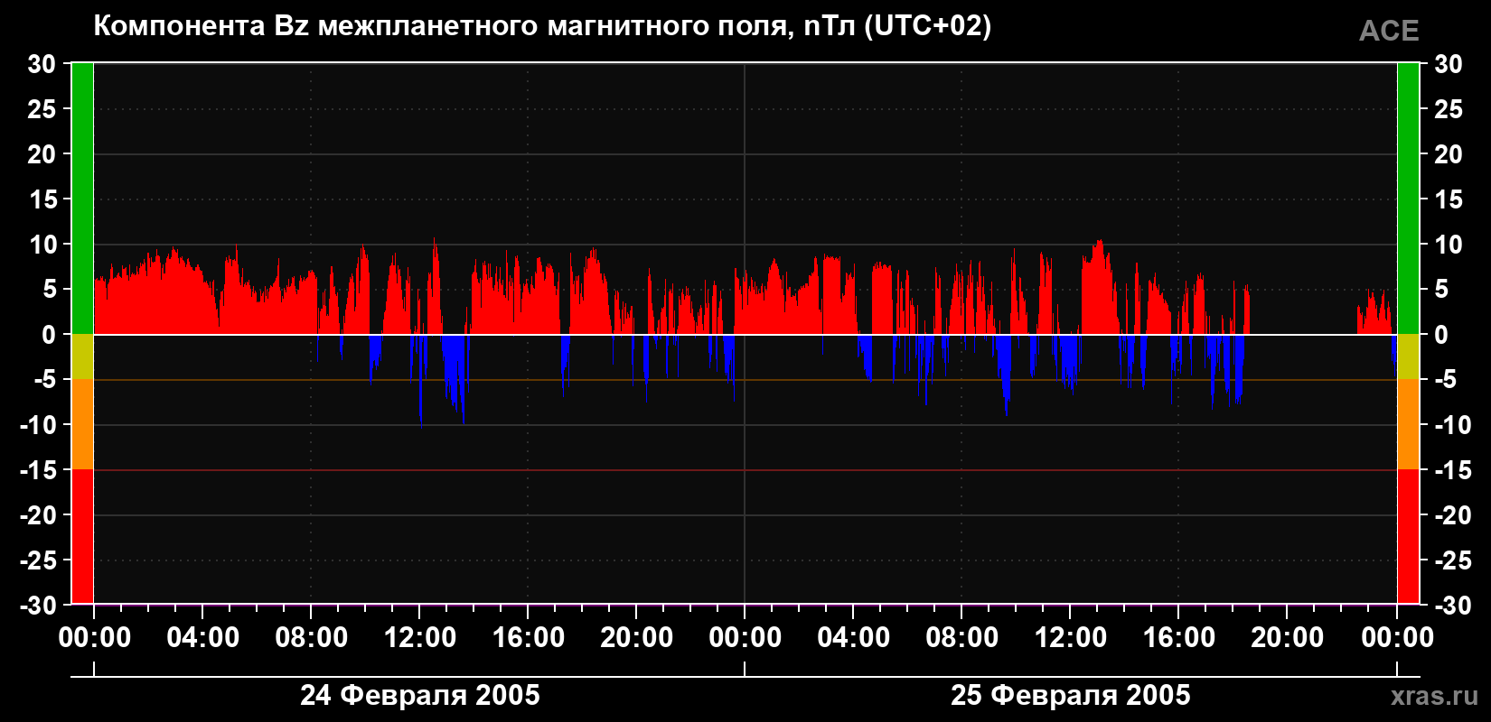 Компонента Bz магнитного поля солнечного ветра