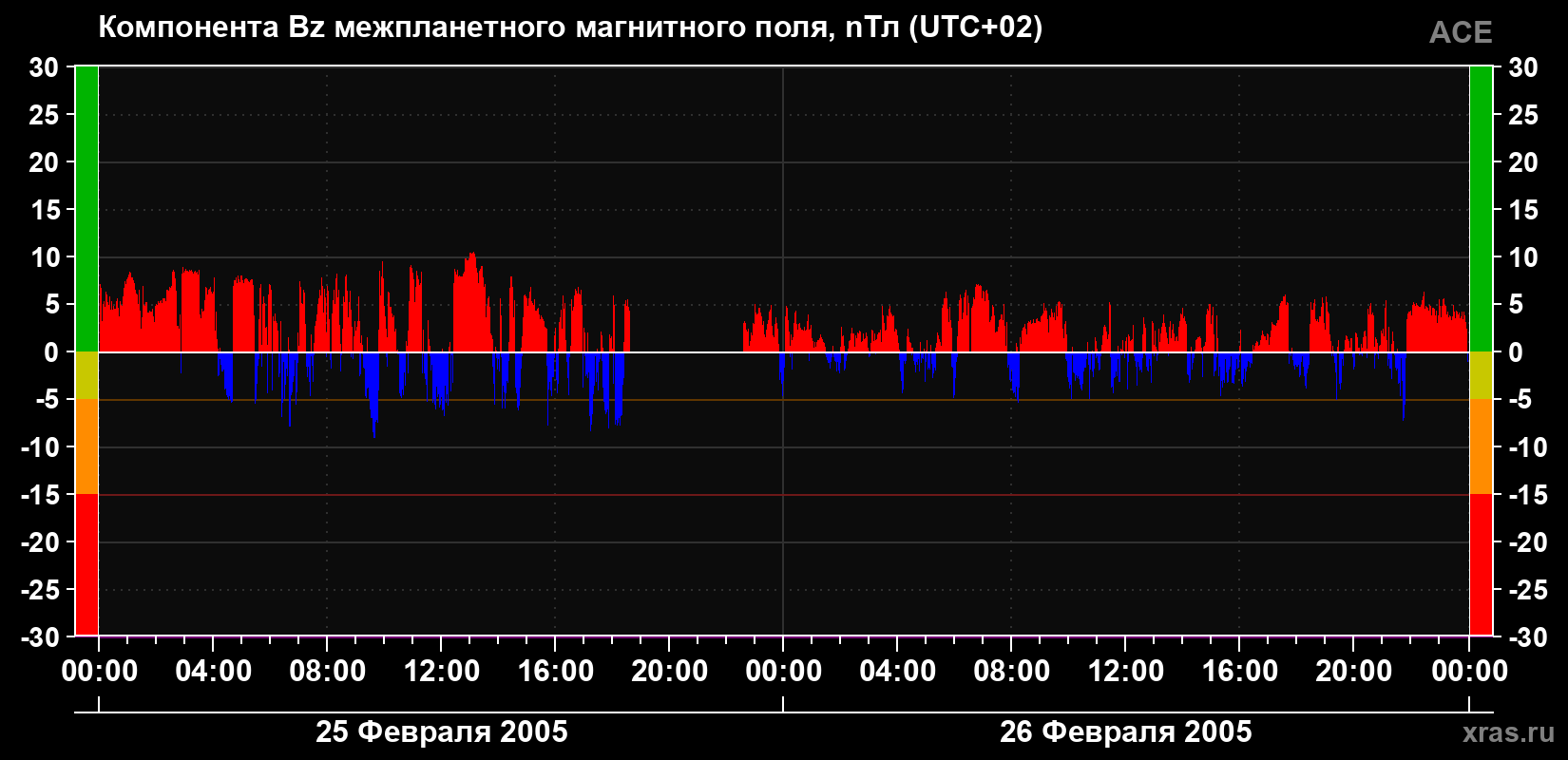 Компонента Bz магнитного поля солнечного ветра