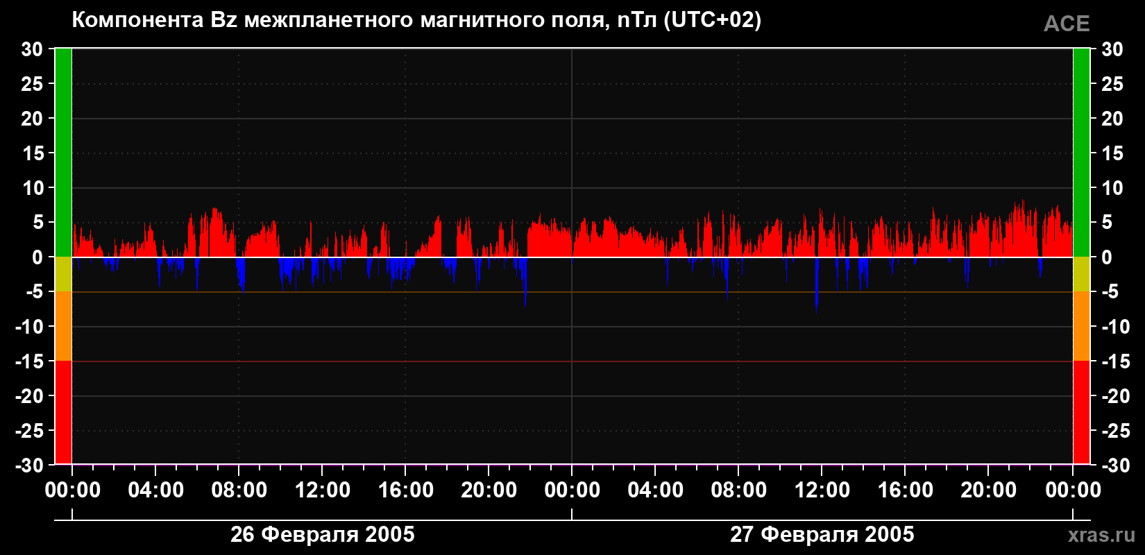 Компонента Bz магнитного поля солнечного ветра