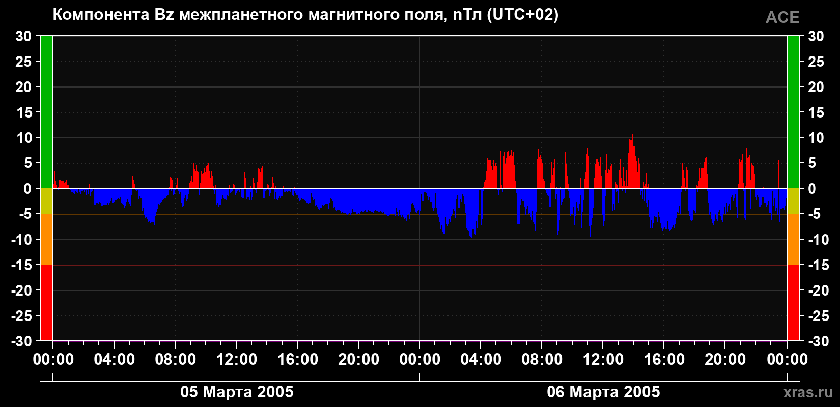 Компонента Bz магнитного поля солнечного ветра