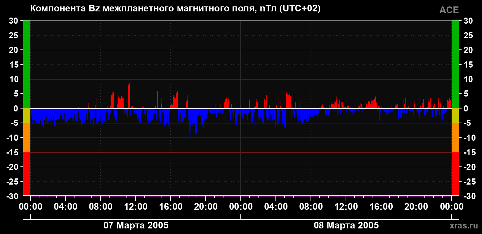 Компонента Bz магнитного поля солнечного ветра