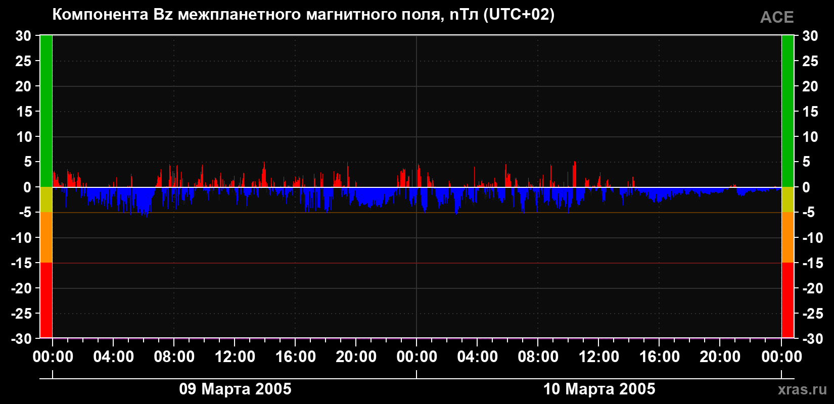 Компонента Bz магнитного поля солнечного ветра