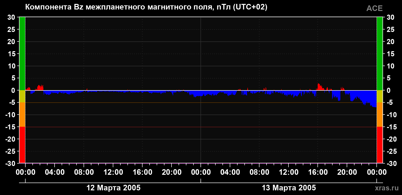 Компонента Bz магнитного поля солнечного ветра