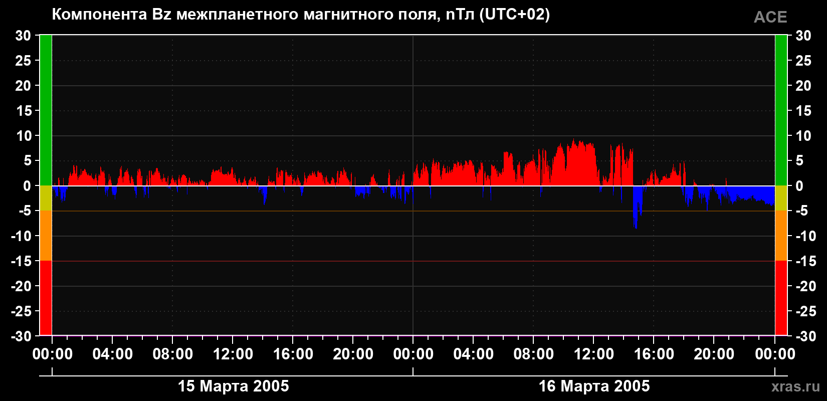 Компонента Bz магнитного поля солнечного ветра