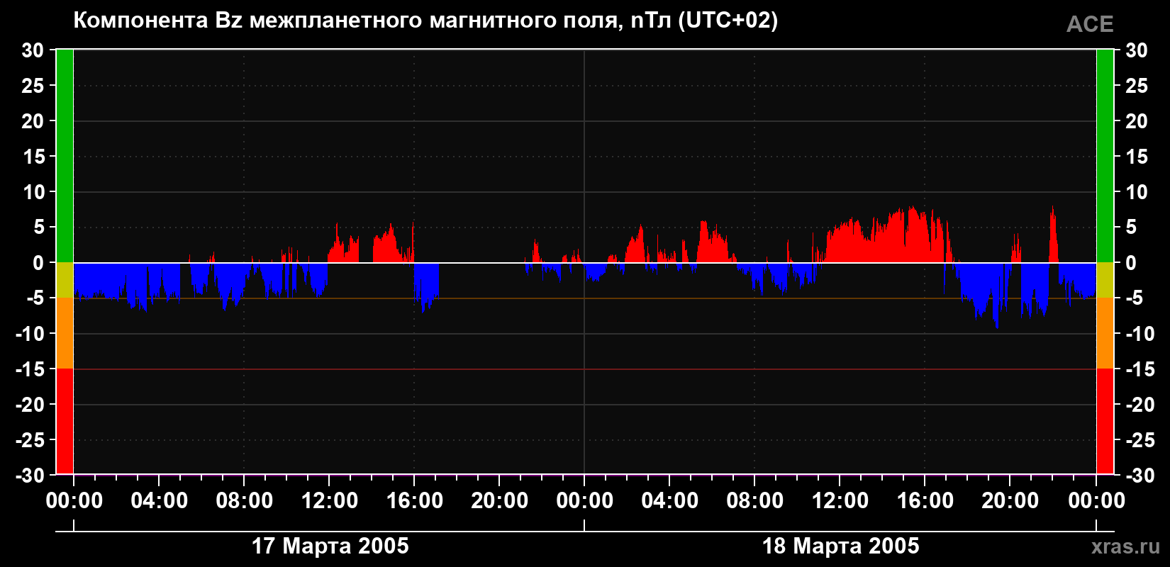 Компонента Bz магнитного поля солнечного ветра