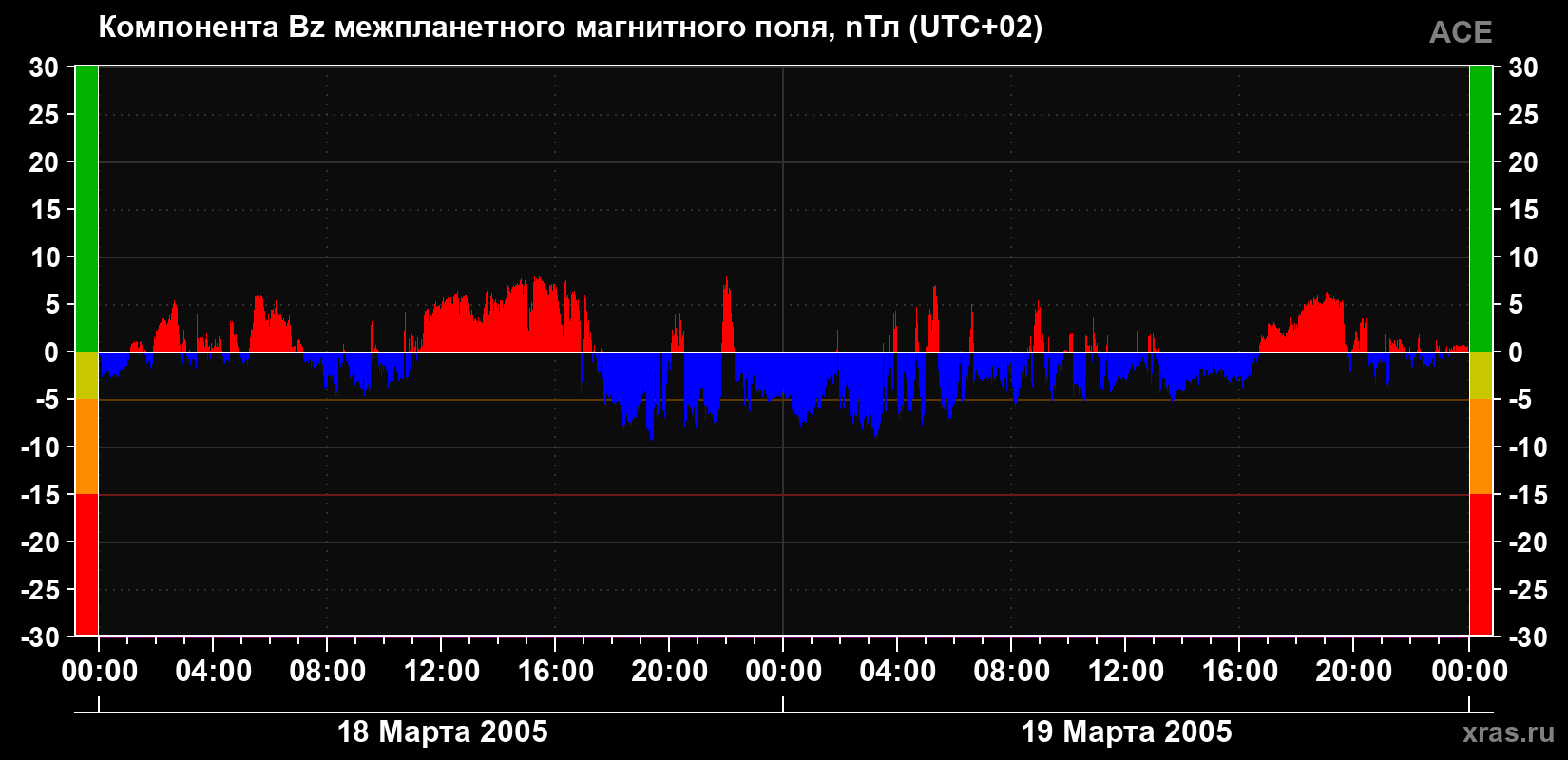 Компонента Bz магнитного поля солнечного ветра