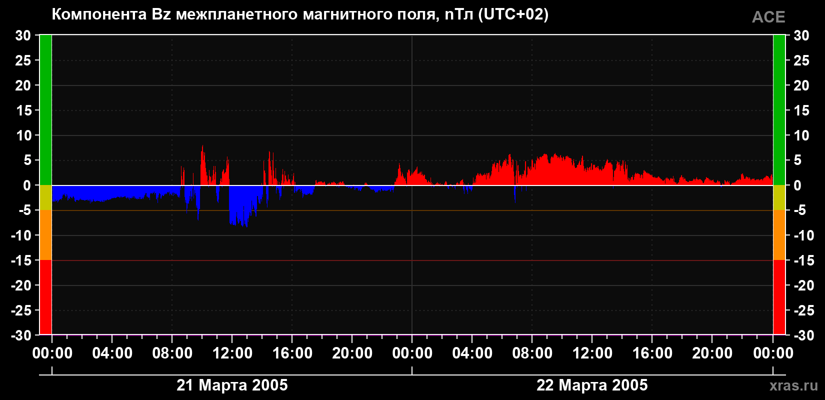 Компонента Bz магнитного поля солнечного ветра