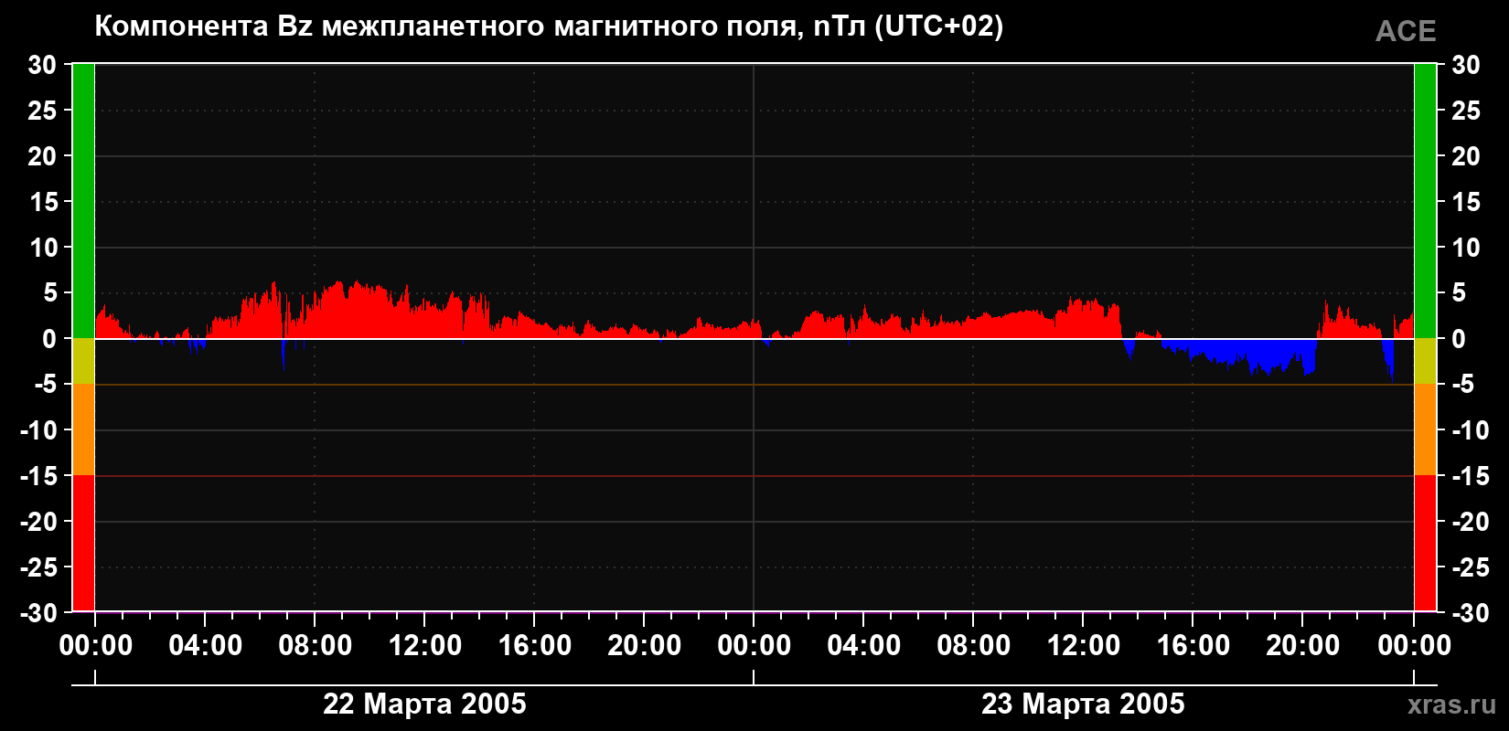 Компонента Bz магнитного поля солнечного ветра