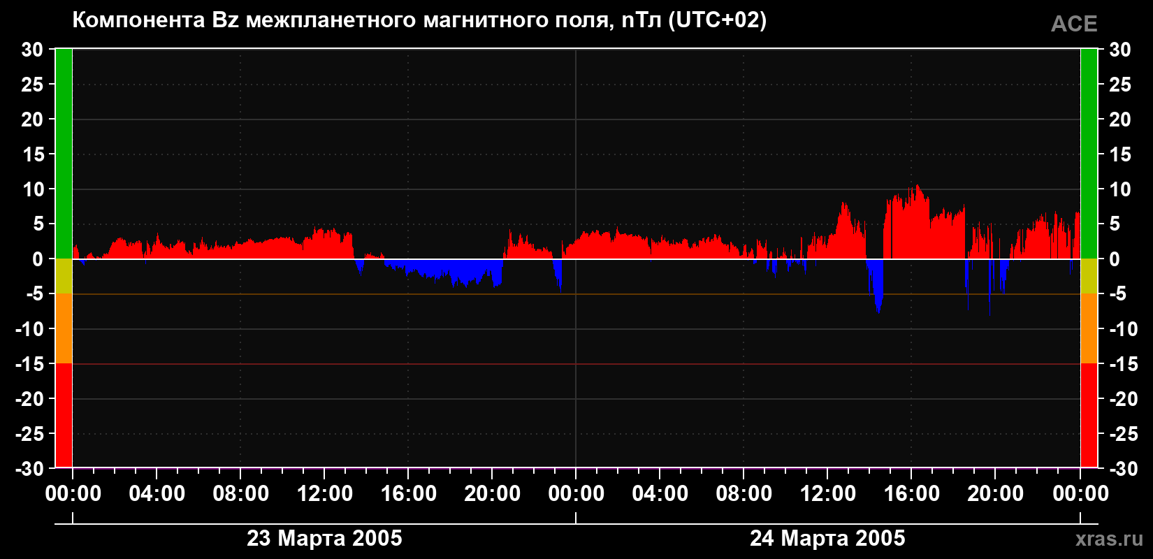 Компонента Bz магнитного поля солнечного ветра