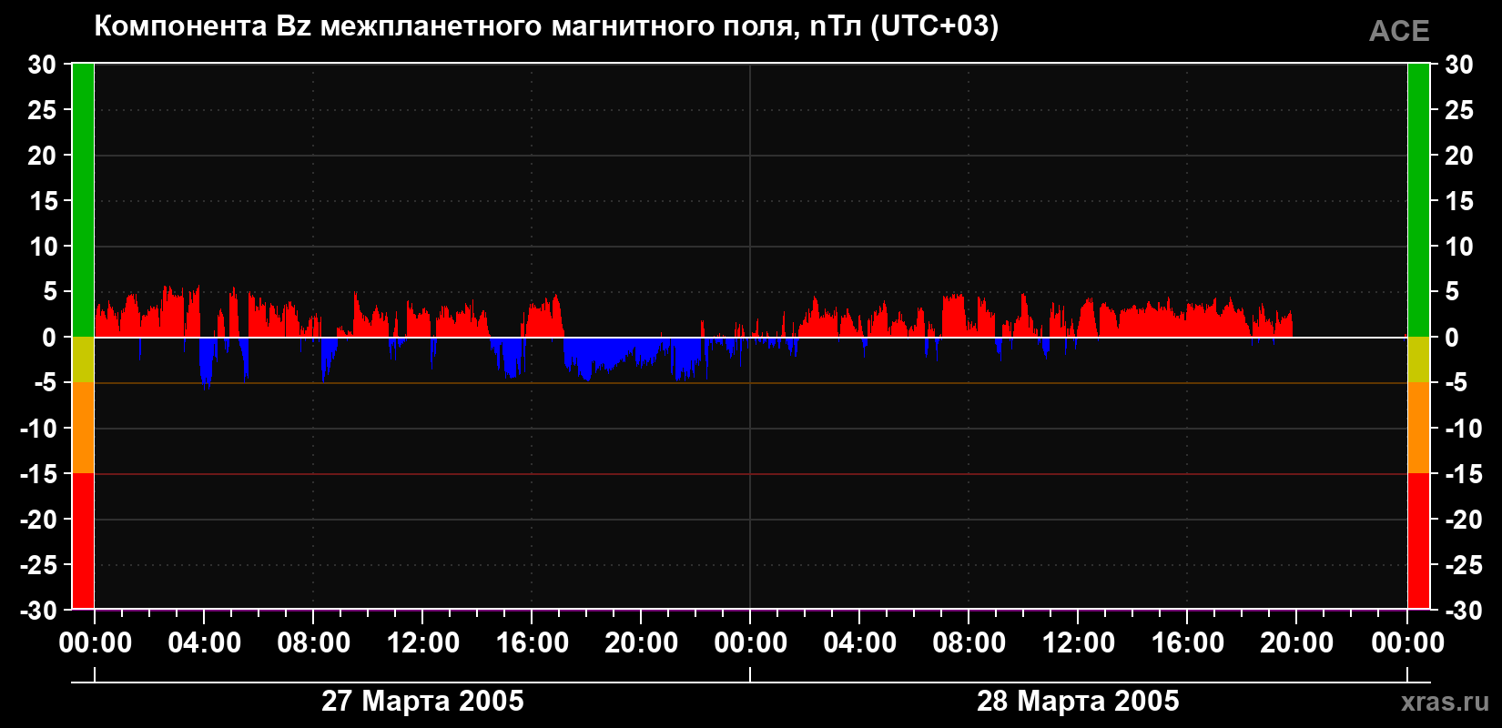 Компонента Bz магнитного поля солнечного ветра