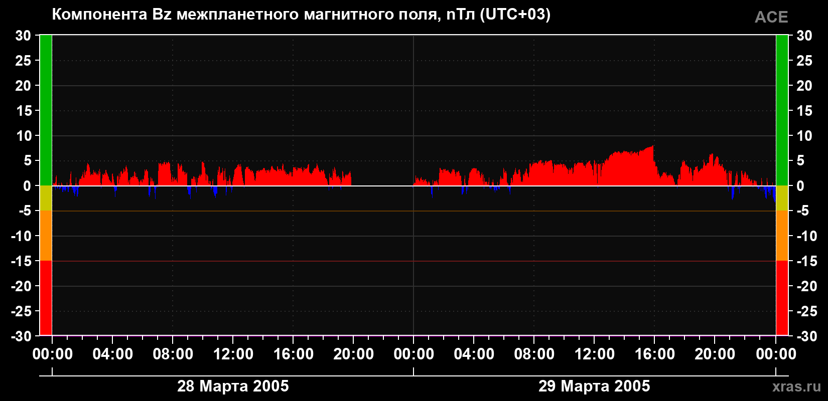 Компонента Bz магнитного поля солнечного ветра