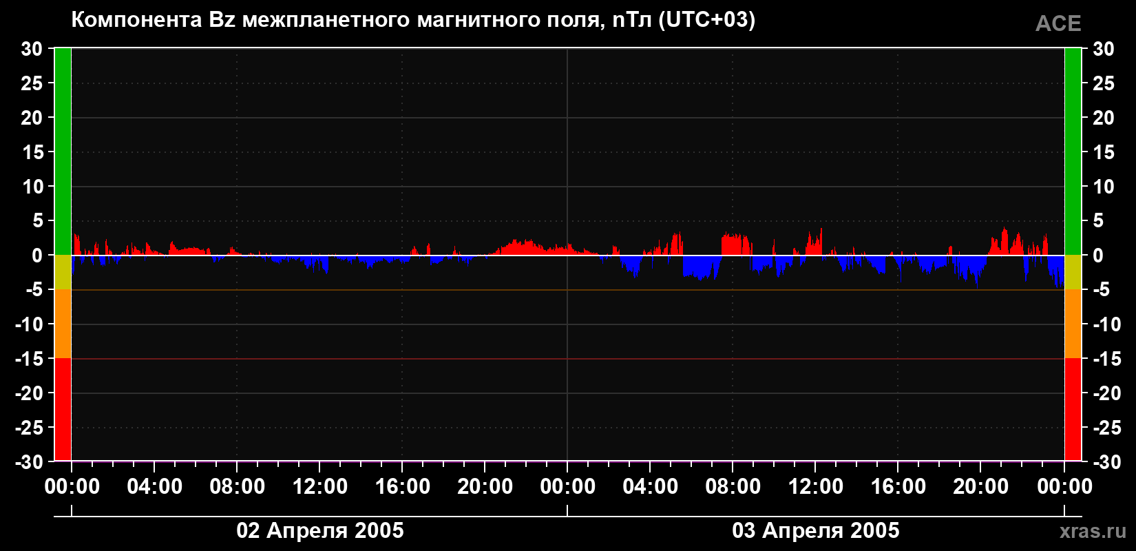 Компонента Bz магнитного поля солнечного ветра