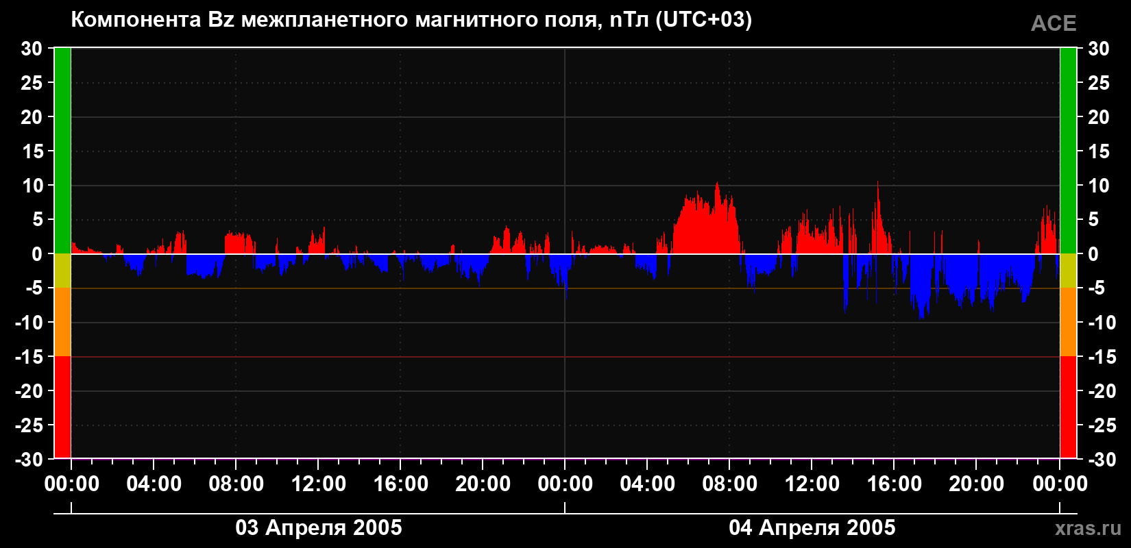 Компонента Bz магнитного поля солнечного ветра