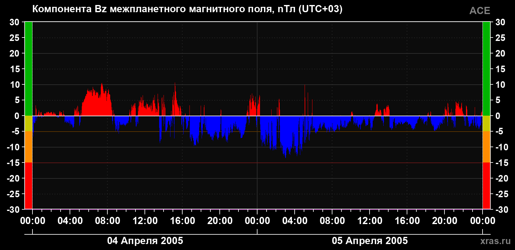 Компонента Bz магнитного поля солнечного ветра
