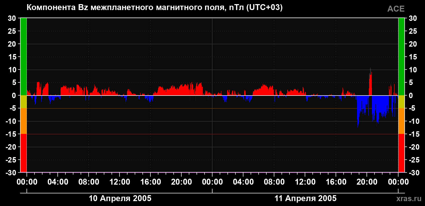 Компонента Bz магнитного поля солнечного ветра