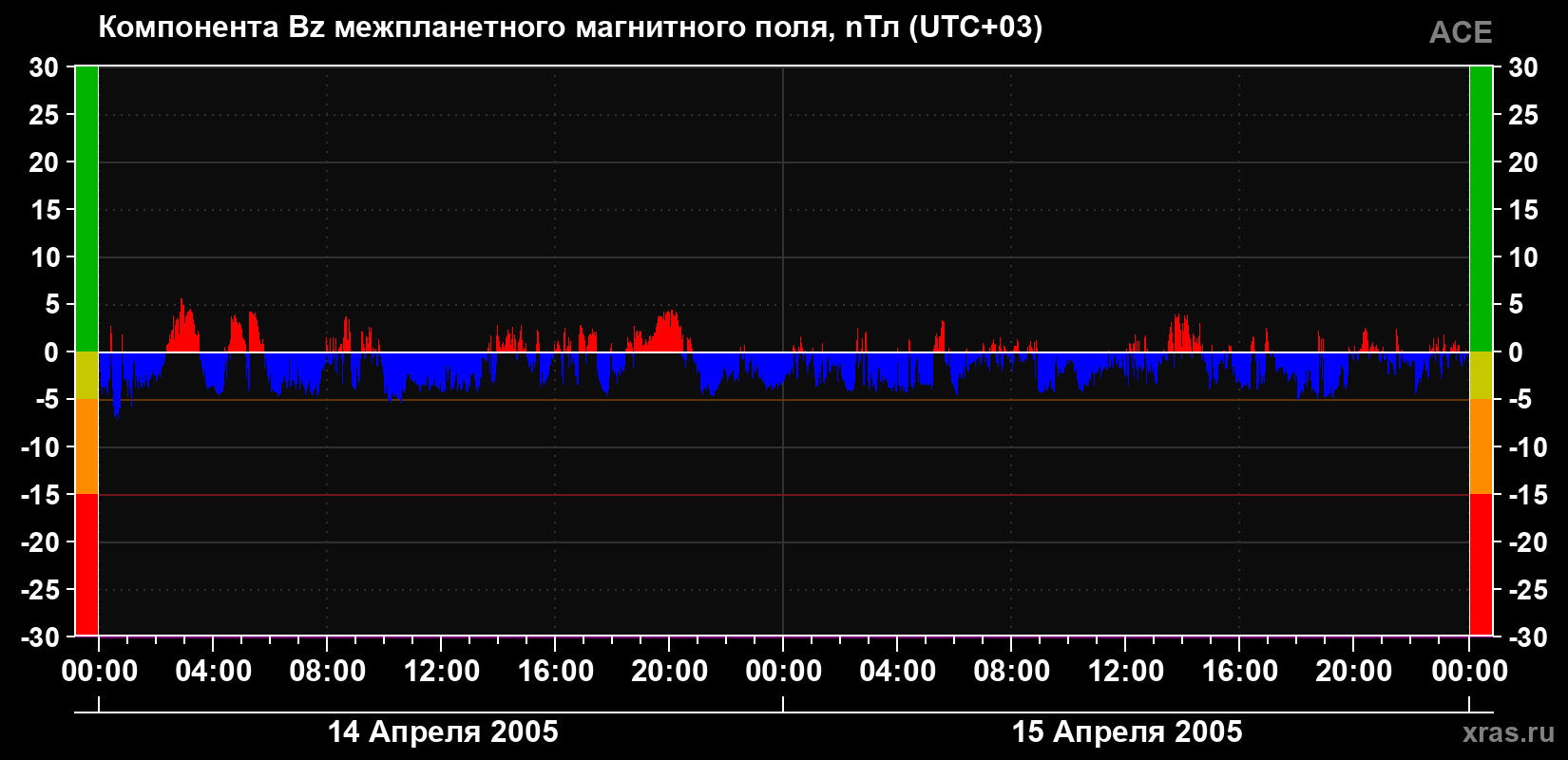 Компонента Bz магнитного поля солнечного ветра