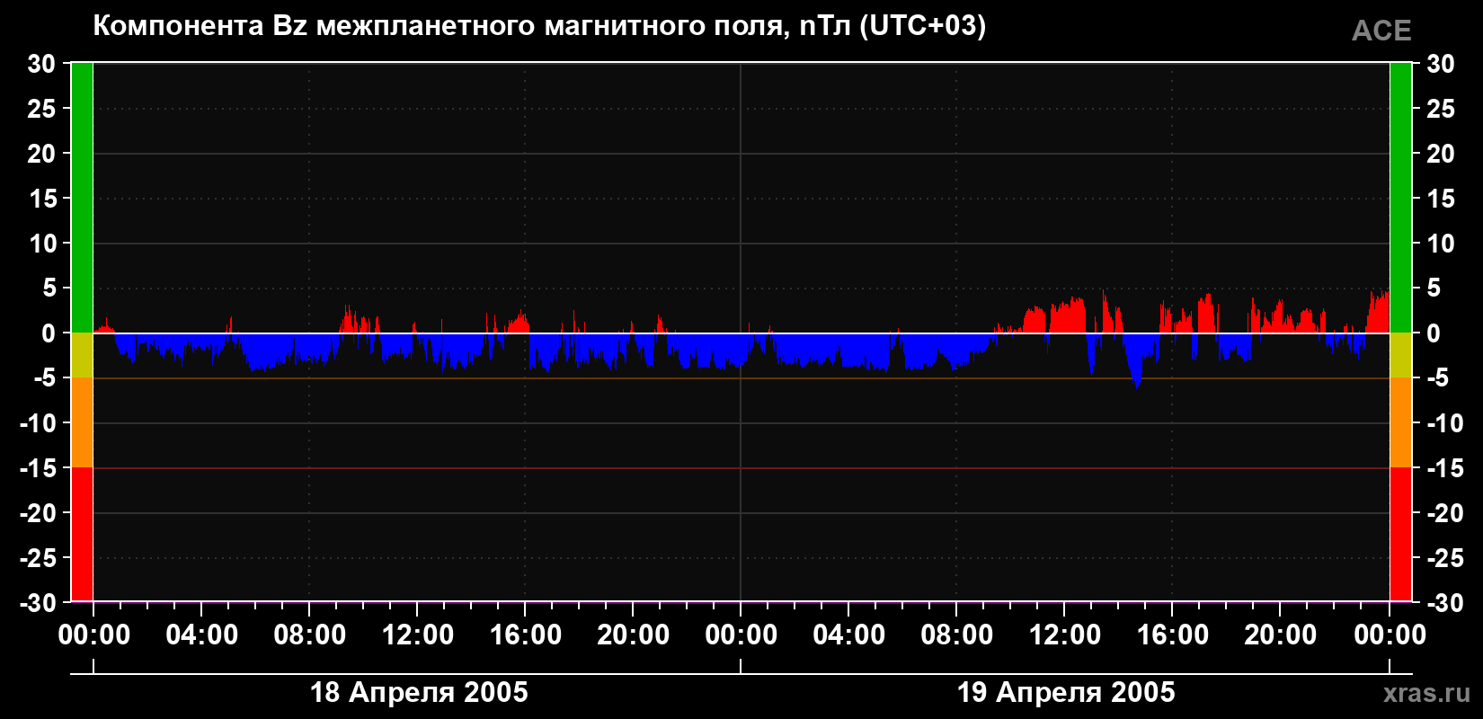 Компонента Bz магнитного поля солнечного ветра
