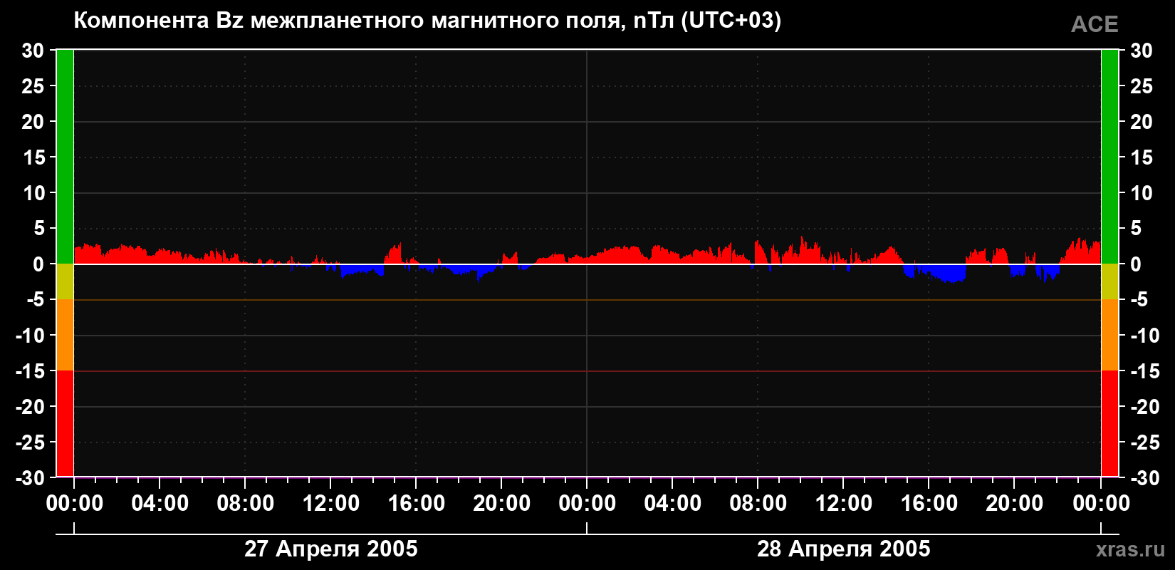Компонента Bz магнитного поля солнечного ветра