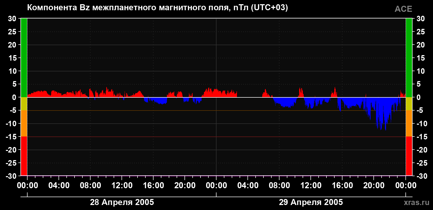 Компонента Bz магнитного поля солнечного ветра