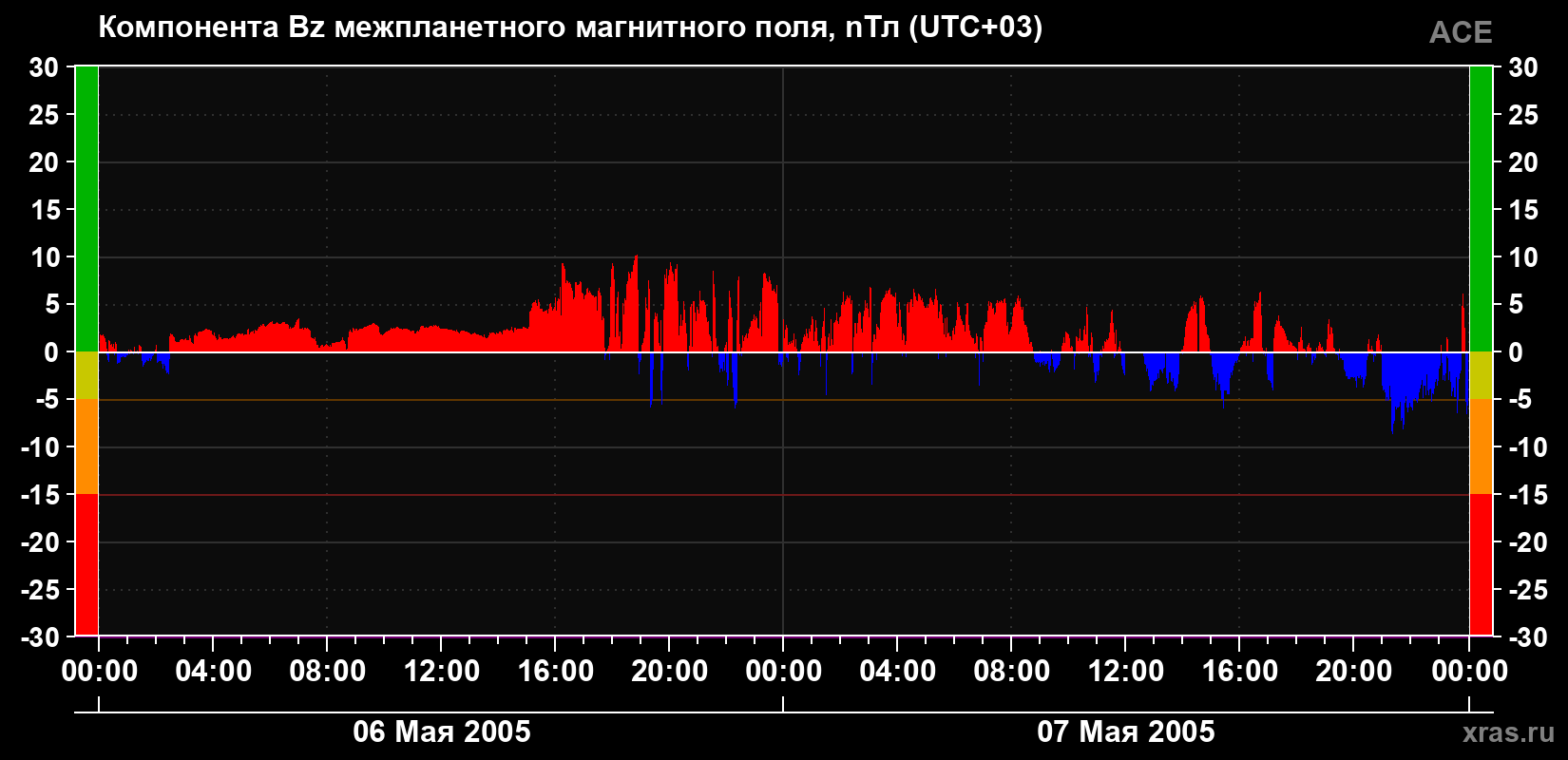 Компонента Bz магнитного поля солнечного ветра