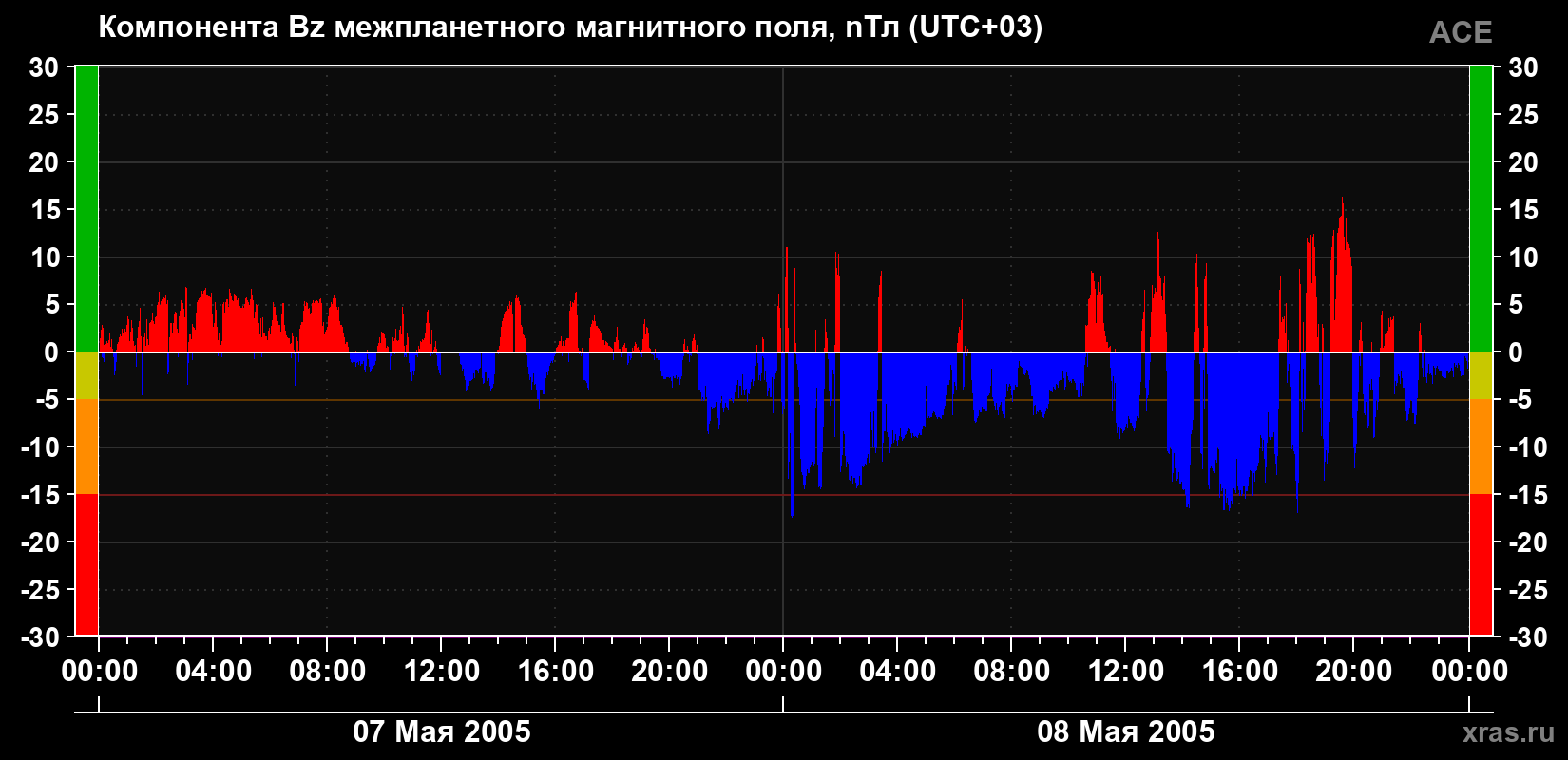 Компонента Bz магнитного поля солнечного ветра