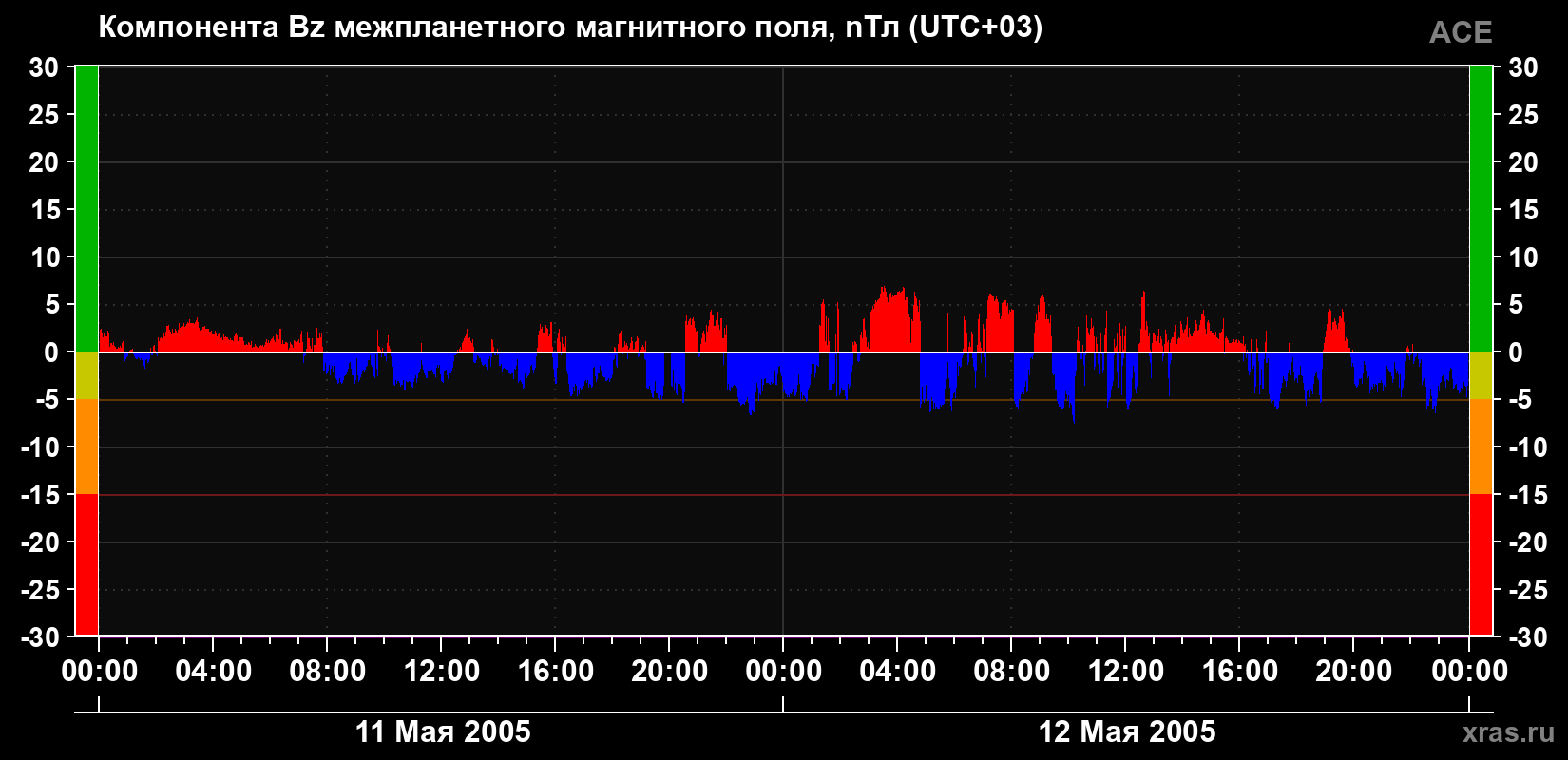 Компонента Bz магнитного поля солнечного ветра