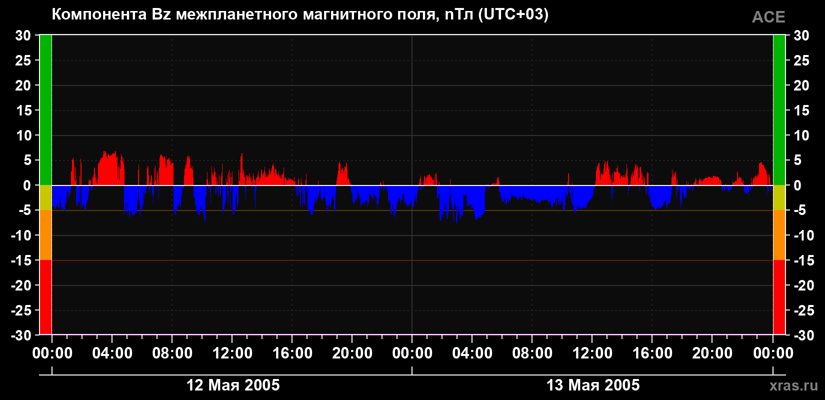 Компонента Bz магнитного поля солнечного ветра