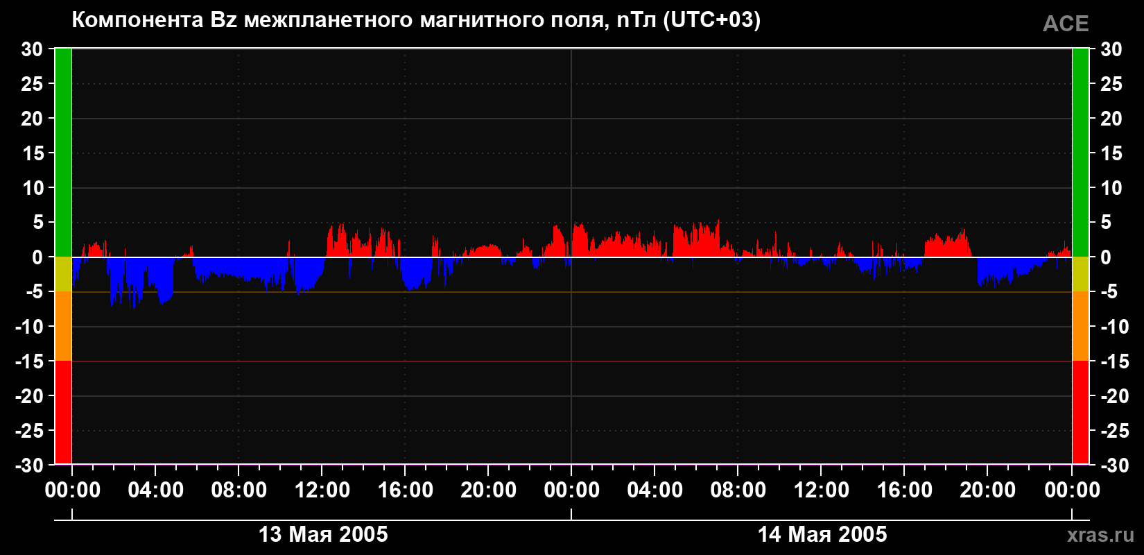 Компонента Bz магнитного поля солнечного ветра