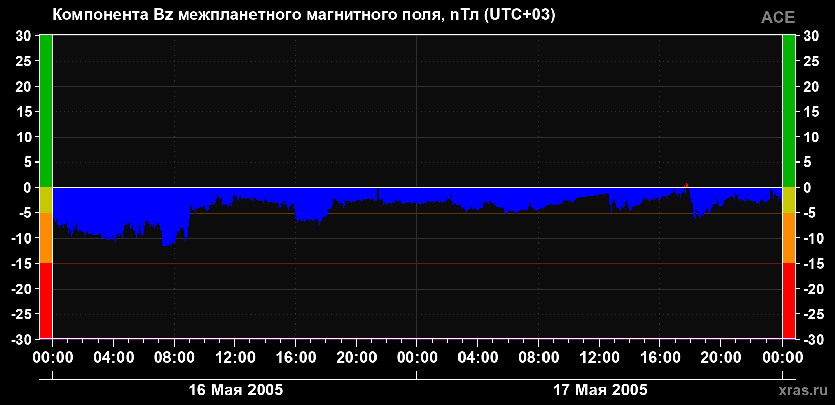 Компонента Bz магнитного поля солнечного ветра