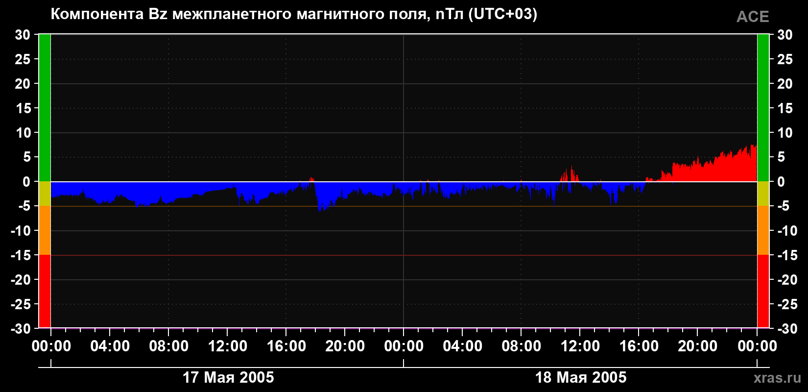 Компонента Bz магнитного поля солнечного ветра