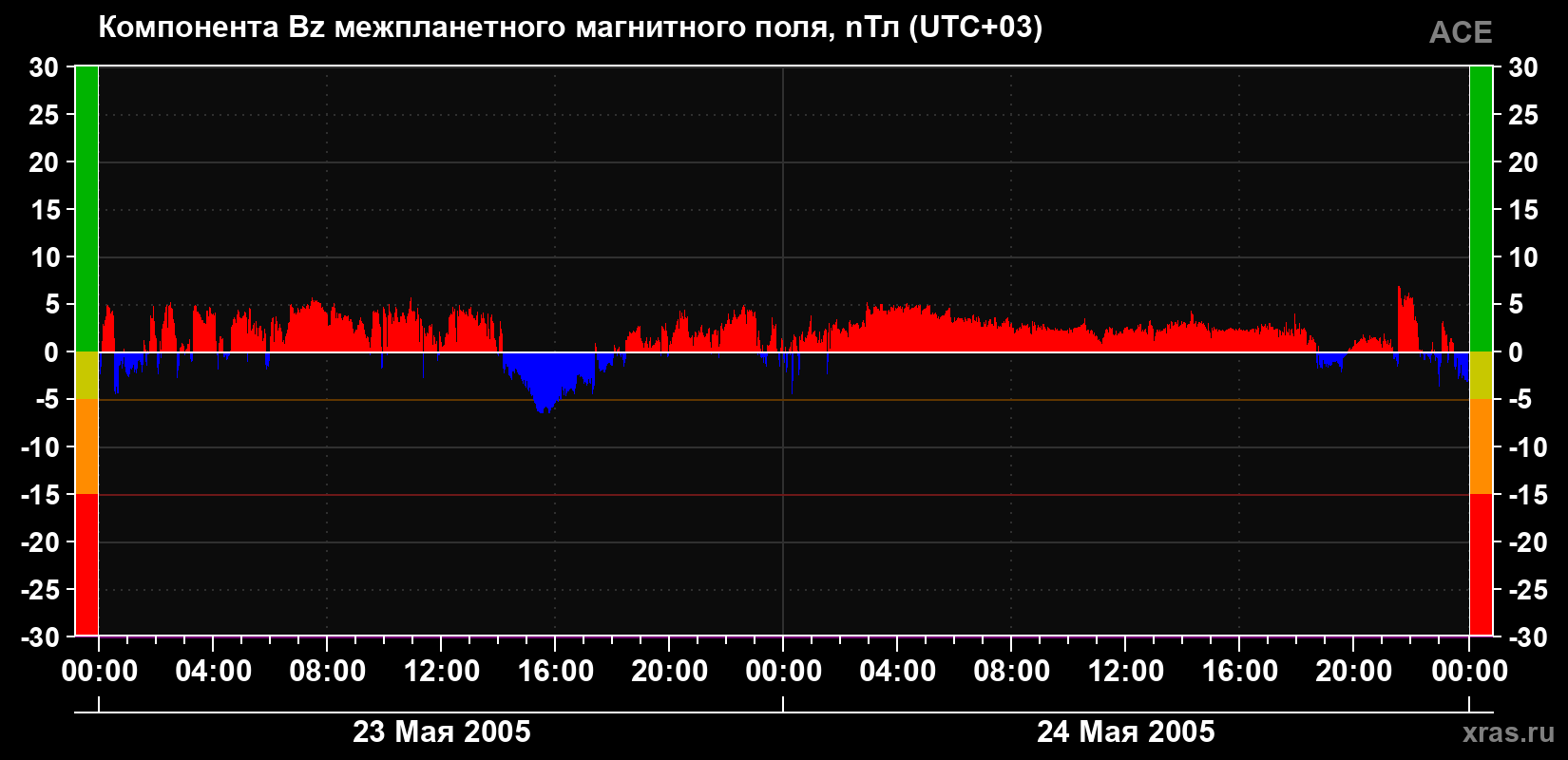 Компонента Bz магнитного поля солнечного ветра